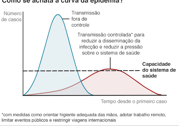 Reflexões covidianas IV – A curva achatada com pico no infinito e o vírus que fugiu da Europa…